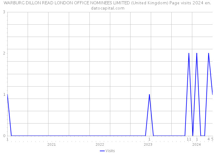 WARBURG DILLON READ LONDON OFFICE NOMINEES LIMITED (United Kingdom) Page visits 2024 