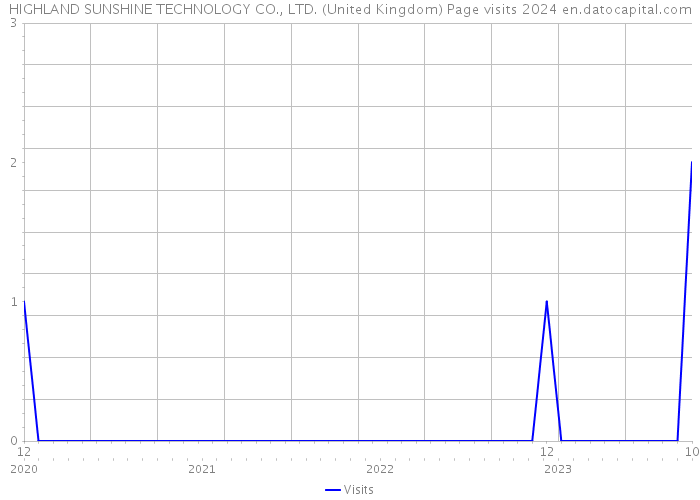 HIGHLAND SUNSHINE TECHNOLOGY CO., LTD. (United Kingdom) Page visits 2024 