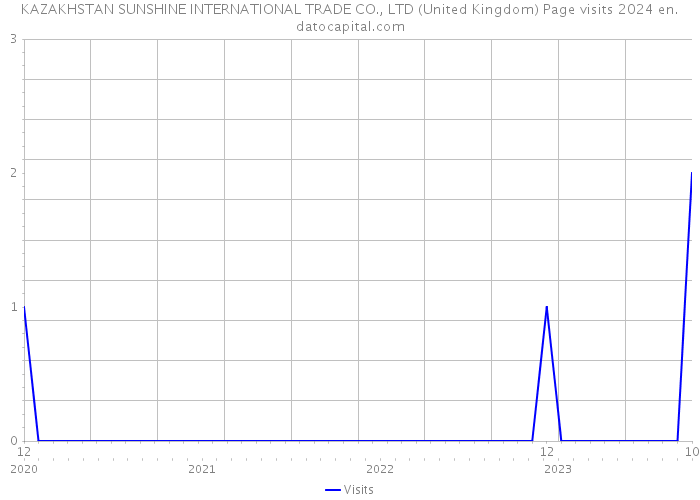 KAZAKHSTAN SUNSHINE INTERNATIONAL TRADE CO., LTD (United Kingdom) Page visits 2024 