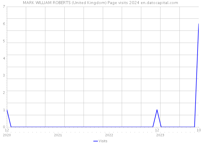 MARK WILLIAM ROBERTS (United Kingdom) Page visits 2024 