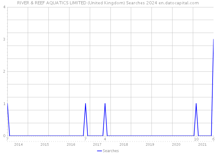 RIVER & REEF AQUATICS LIMITED (United Kingdom) Searches 2024 