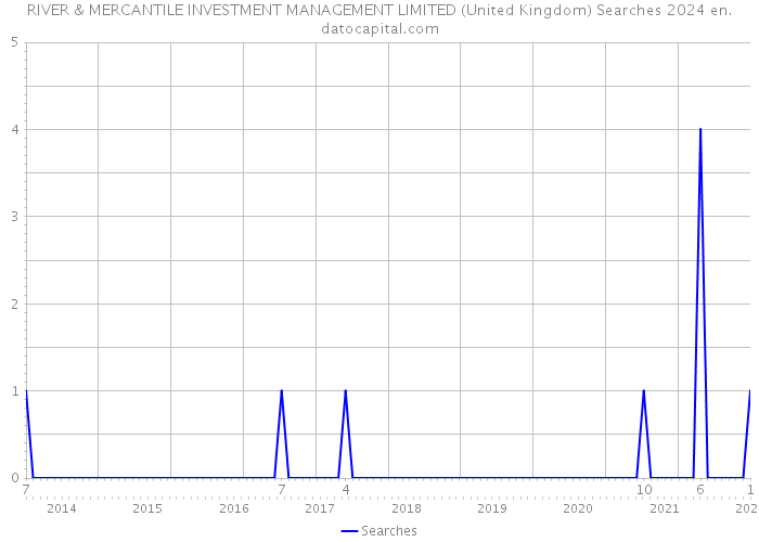 RIVER & MERCANTILE INVESTMENT MANAGEMENT LIMITED (United Kingdom) Searches 2024 