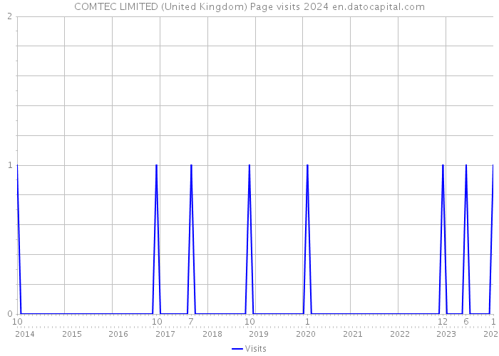 COMTEC LIMITED (United Kingdom) Page visits 2024 