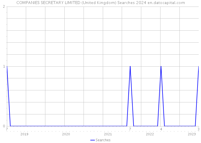 COMPANIES SECRETARY LIMITED (United Kingdom) Searches 2024 
