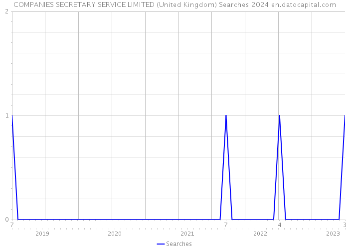 COMPANIES SECRETARY SERVICE LIMITED (United Kingdom) Searches 2024 