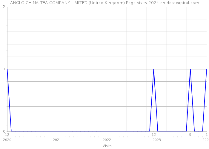 ANGLO CHINA TEA COMPANY LIMITED (United Kingdom) Page visits 2024 