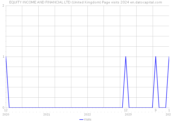EQUITY INCOME AND FINANCIAL LTD (United Kingdom) Page visits 2024 