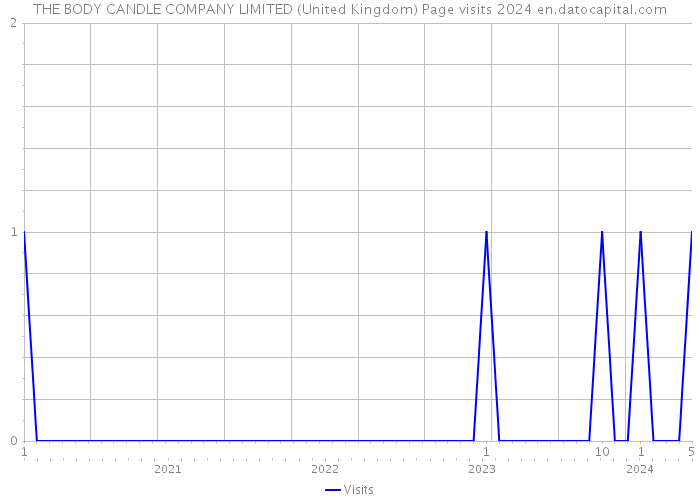 THE BODY CANDLE COMPANY LIMITED (United Kingdom) Page visits 2024 