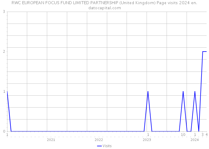 RWC EUROPEAN FOCUS FUND LIMITED PARTNERSHIP (United Kingdom) Page visits 2024 