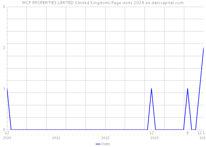 MCP PROPERTIES LIMITED (United Kingdom) Page visits 2024 