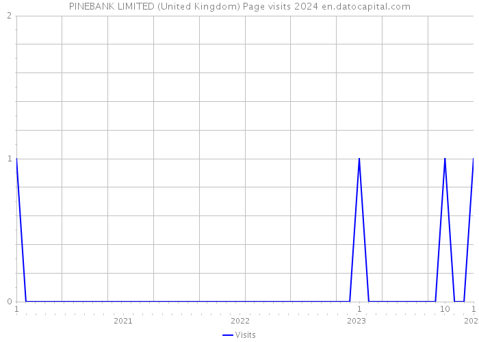 PINEBANK LIMITED (United Kingdom) Page visits 2024 