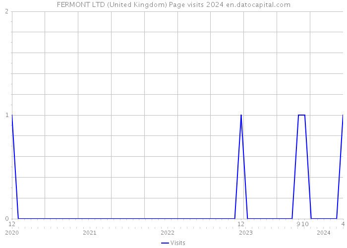 FERMONT LTD (United Kingdom) Page visits 2024 