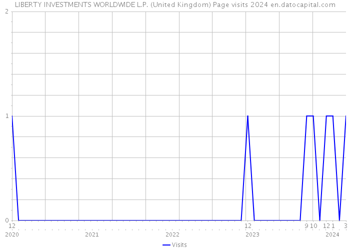 LIBERTY INVESTMENTS WORLDWIDE L.P. (United Kingdom) Page visits 2024 