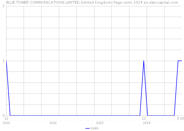 BLUE TOWER COMMUNICATIONS LIMITED (United Kingdom) Page visits 2024 