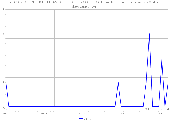 GUANGZHOU ZHENGHUI PLASTIC PRODUCTS CO., LTD (United Kingdom) Page visits 2024 