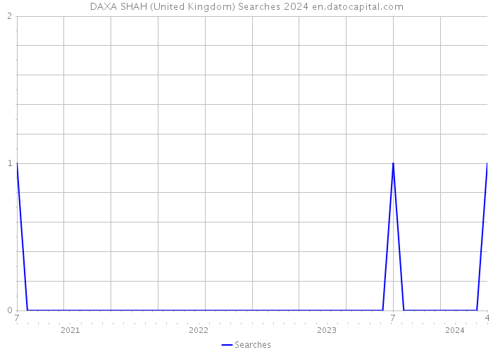 DAXA SHAH (United Kingdom) Searches 2024 