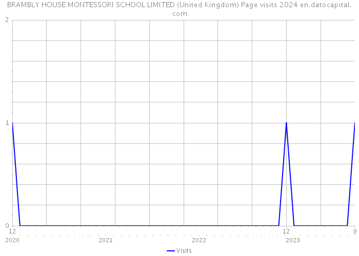BRAMBLY HOUSE MONTESSORI SCHOOL LIMITED (United Kingdom) Page visits 2024 