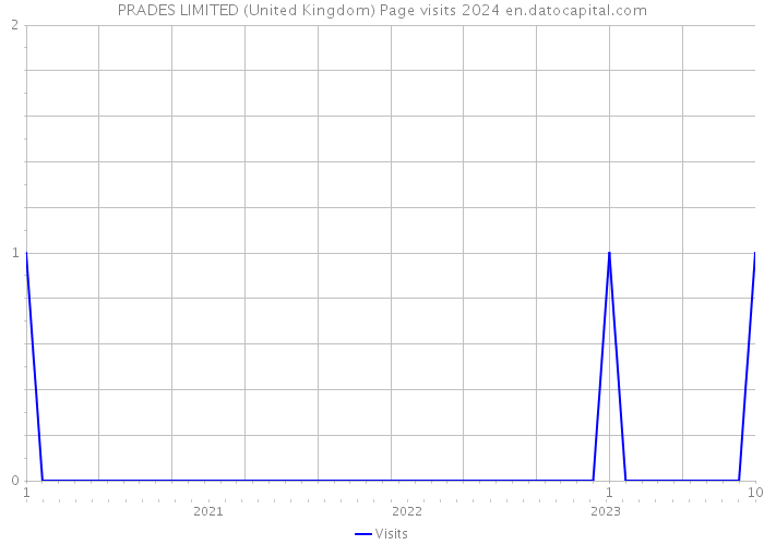 PRADES LIMITED (United Kingdom) Page visits 2024 