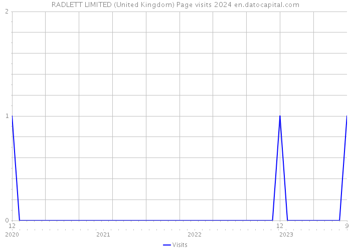 RADLETT LIMITED (United Kingdom) Page visits 2024 