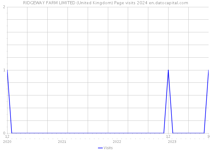 RIDGEWAY FARM LIMITED (United Kingdom) Page visits 2024 