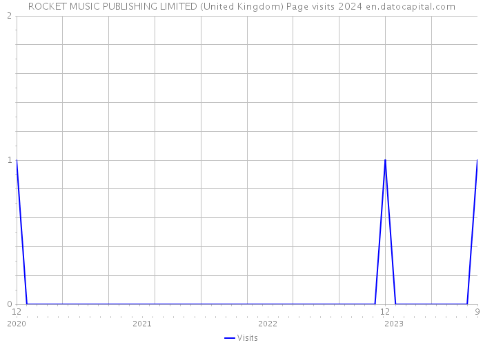 ROCKET MUSIC PUBLISHING LIMITED (United Kingdom) Page visits 2024 