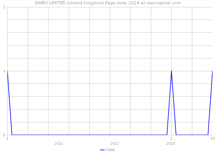 SIMBO LIMITED (United Kingdom) Page visits 2024 