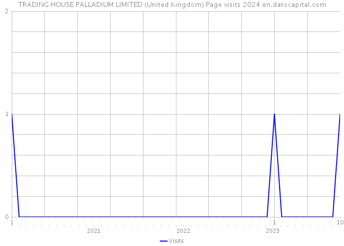 TRADING HOUSE PALLADIUM LIMITED (United Kingdom) Page visits 2024 