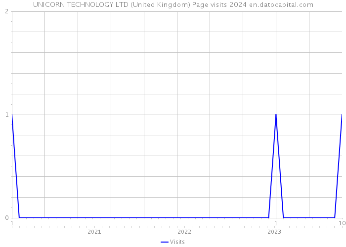 UNICORN TECHNOLOGY LTD (United Kingdom) Page visits 2024 