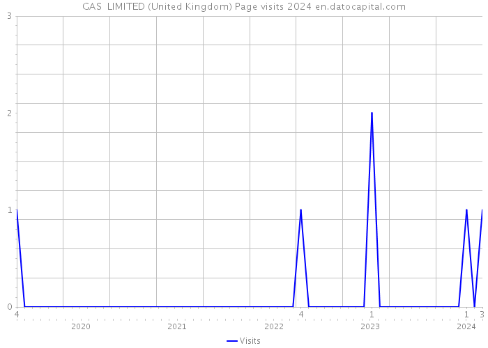 GAS+ LIMITED (United Kingdom) Page visits 2024 