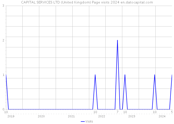 CAPITAL SERVICES LTD (United Kingdom) Page visits 2024 
