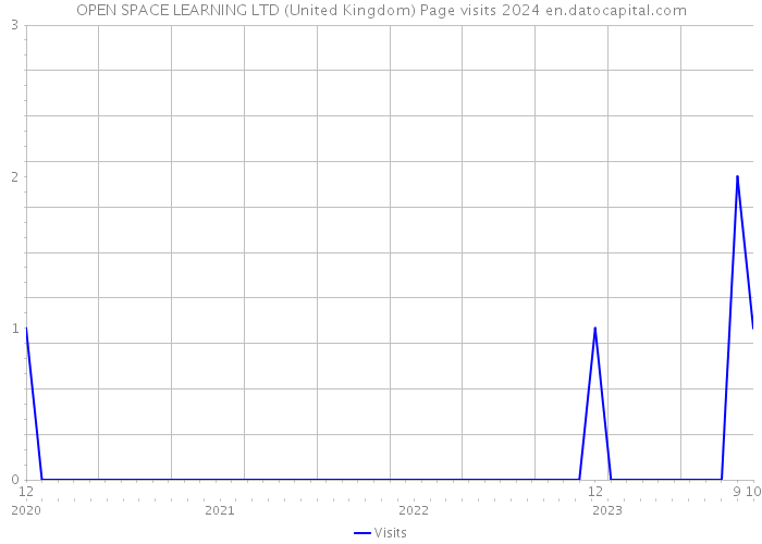 OPEN SPACE LEARNING LTD (United Kingdom) Page visits 2024 
