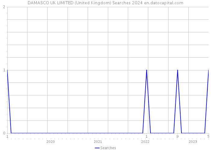 DAMASCO UK LIMITED (United Kingdom) Searches 2024 