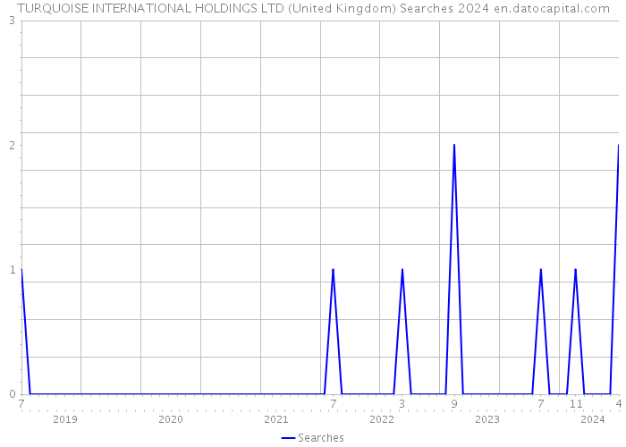 TURQUOISE INTERNATIONAL HOLDINGS LTD (United Kingdom) Searches 2024 