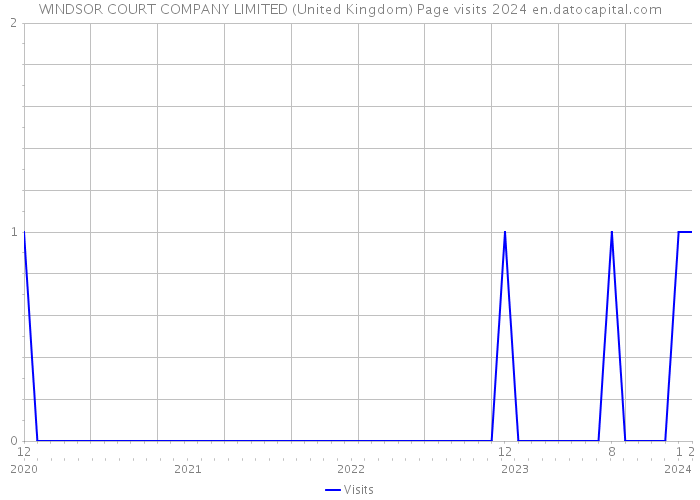 WINDSOR COURT COMPANY LIMITED (United Kingdom) Page visits 2024 