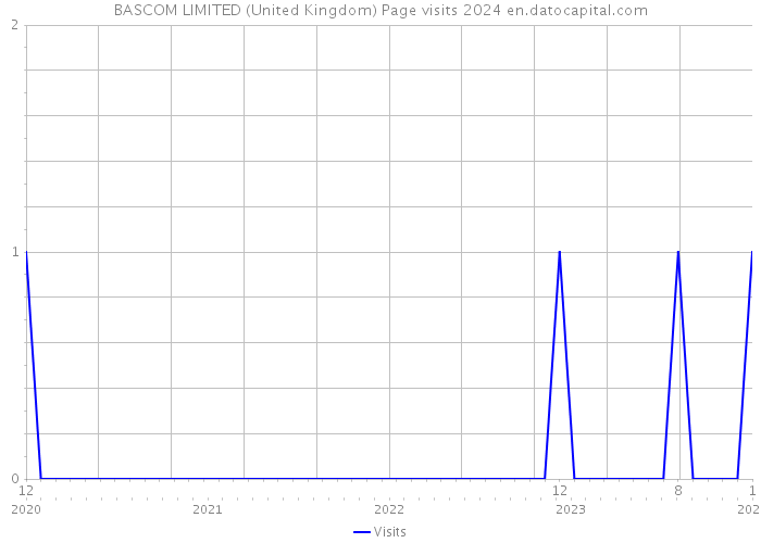BASCOM LIMITED (United Kingdom) Page visits 2024 