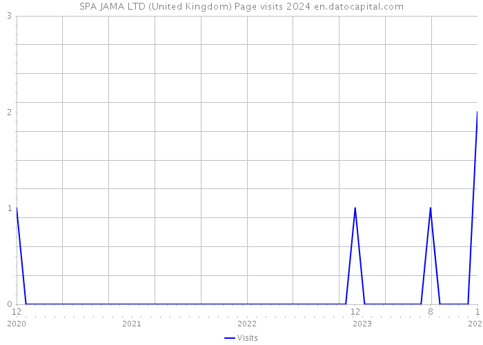 SPA JAMA LTD (United Kingdom) Page visits 2024 