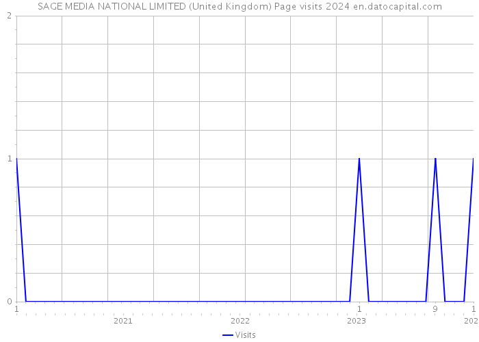 SAGE MEDIA NATIONAL LIMITED (United Kingdom) Page visits 2024 