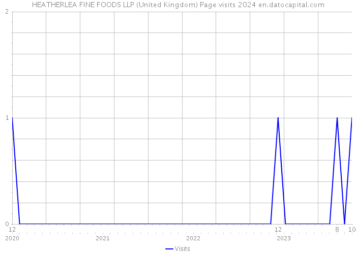 HEATHERLEA FINE FOODS LLP (United Kingdom) Page visits 2024 