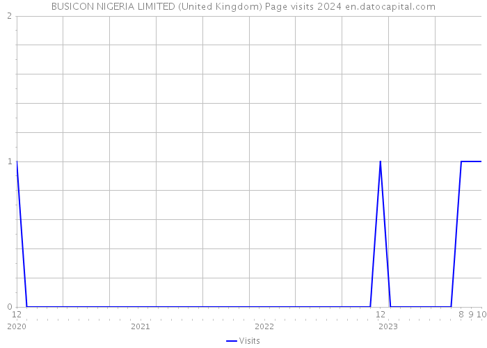 BUSICON NIGERIA LIMITED (United Kingdom) Page visits 2024 