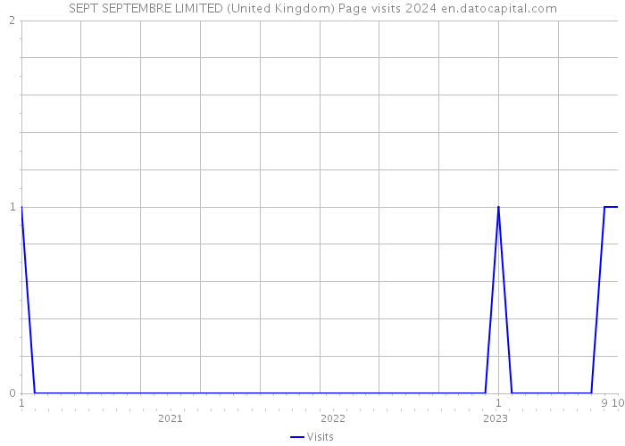 SEPT SEPTEMBRE LIMITED (United Kingdom) Page visits 2024 