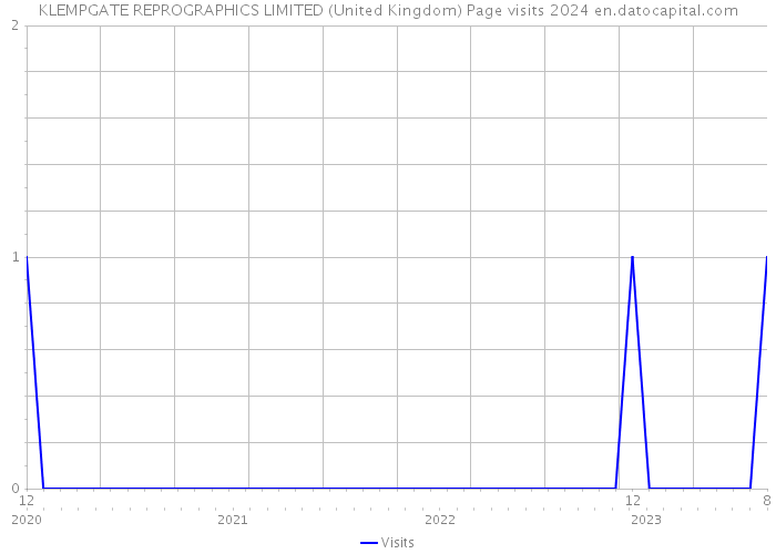 KLEMPGATE REPROGRAPHICS LIMITED (United Kingdom) Page visits 2024 