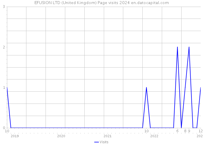 EFUSION LTD (United Kingdom) Page visits 2024 