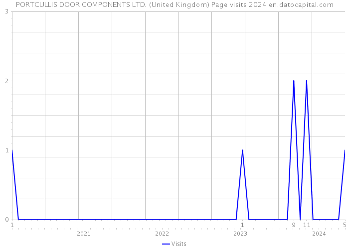 PORTCULLIS DOOR COMPONENTS LTD. (United Kingdom) Page visits 2024 
