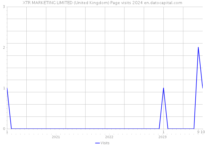 XTR MARKETING LIMITED (United Kingdom) Page visits 2024 