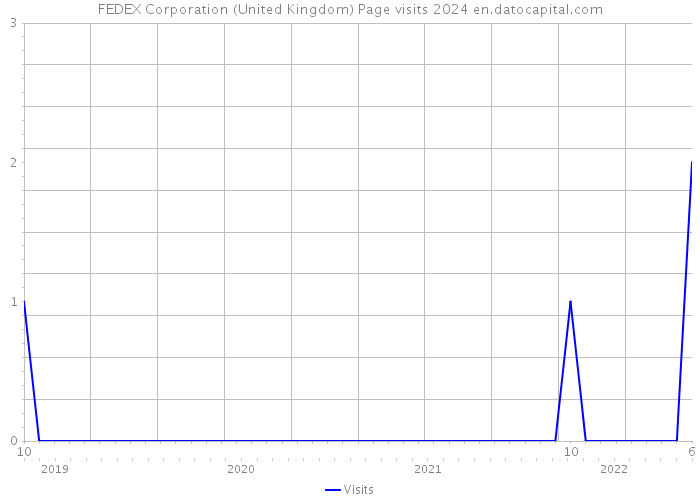 FEDEX Corporation (United Kingdom) Page visits 2024 