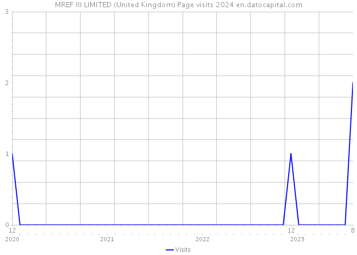 MREF III LIMITED (United Kingdom) Page visits 2024 
