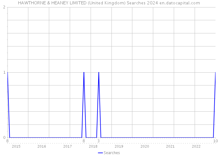 HAWTHORNE & HEANEY LIMITED (United Kingdom) Searches 2024 