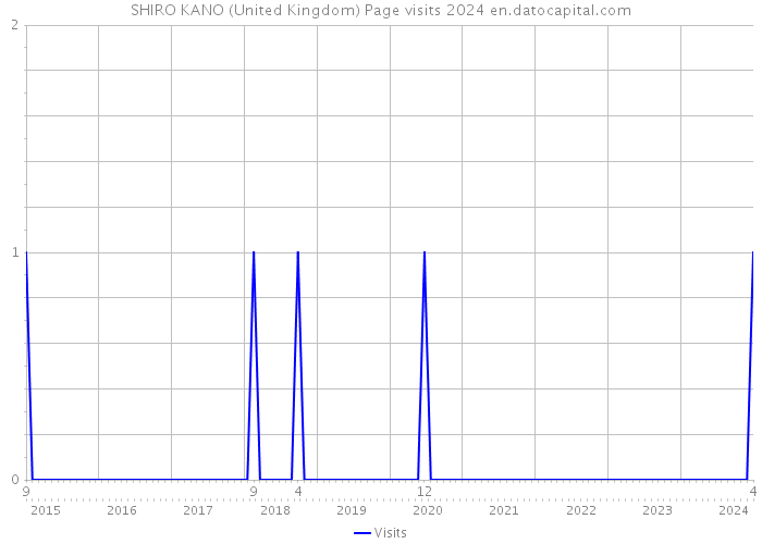SHIRO KANO (United Kingdom) Page visits 2024 