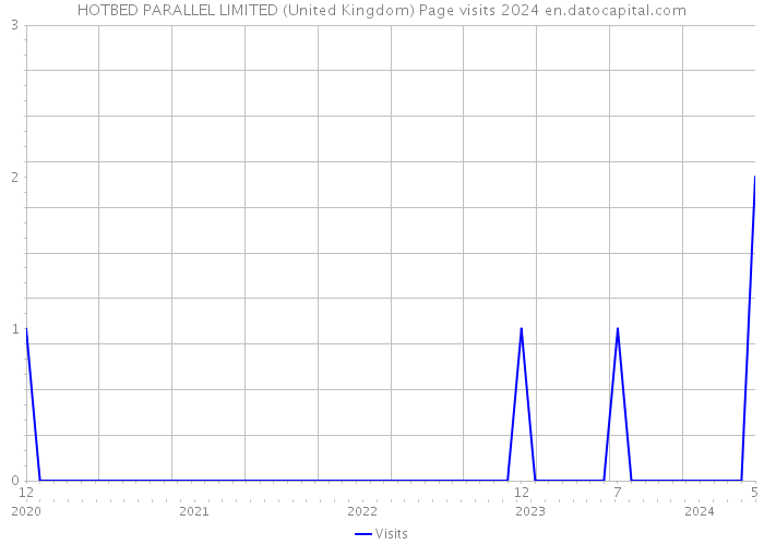 HOTBED PARALLEL LIMITED (United Kingdom) Page visits 2024 
