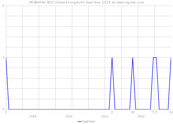 MUBARAK BUX (United Kingdom) Searches 2024 